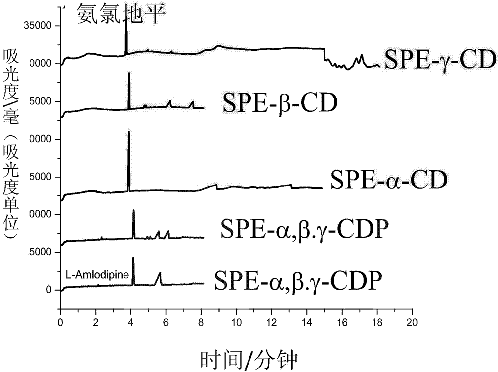 Preparation of polynary cyclodextrin polymer and application thereof to CE chiral analysis