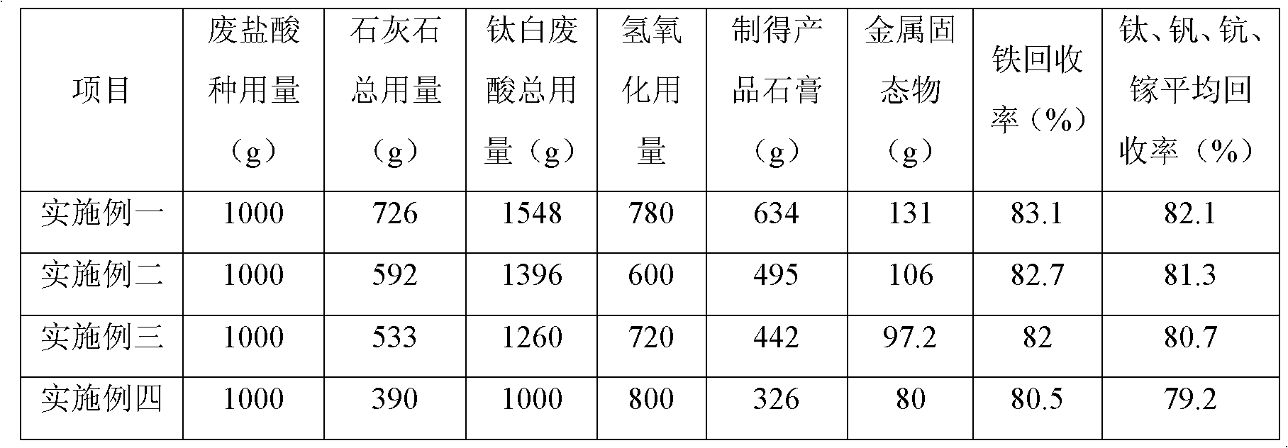 Comprehensive Utilization Method of Titanium White Waste Acid Wastewater