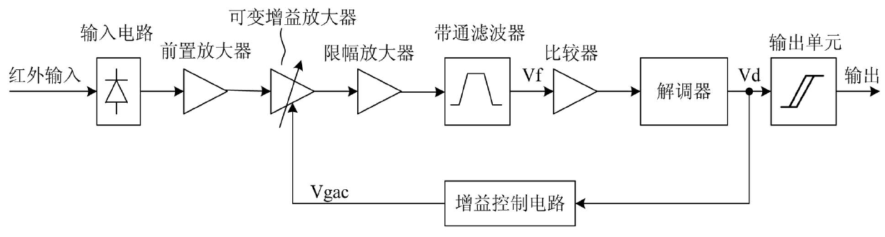 Infrared receiver