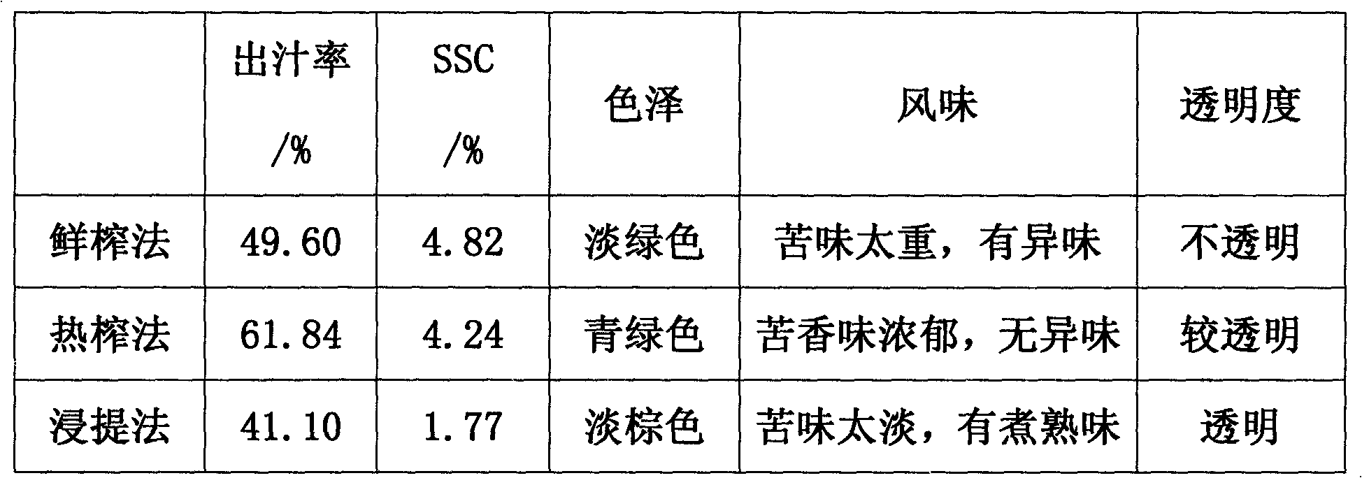 Extraction process of Ixeris denticulata