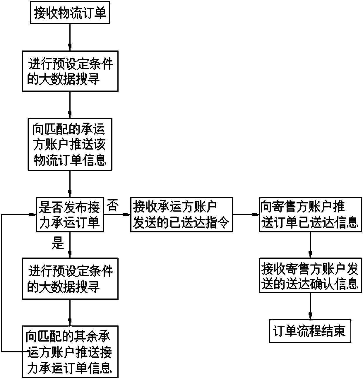 Method for implementing one-to-one real-time logistics and system thereof