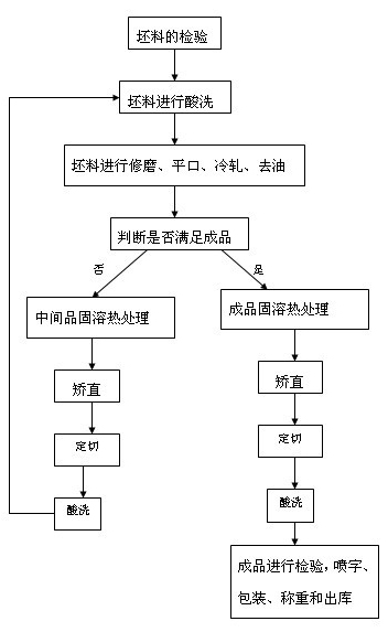 Method for manufacturing low-carbon resisto seamless stainless steel tubes