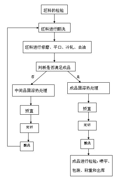 Method for manufacturing low-carbon resisto seamless stainless steel tubes