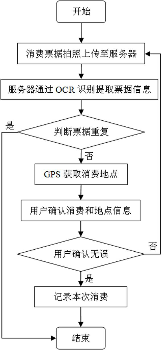 Optical character recognition (OCR)-based mobile phone financial management method and system