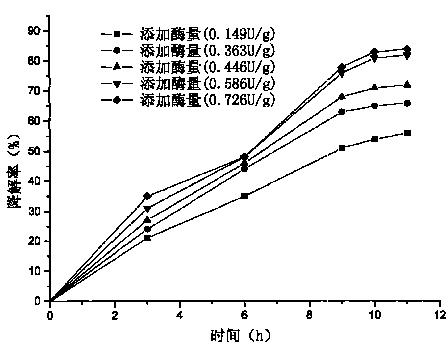 Process for degrading cholesterol in yolk