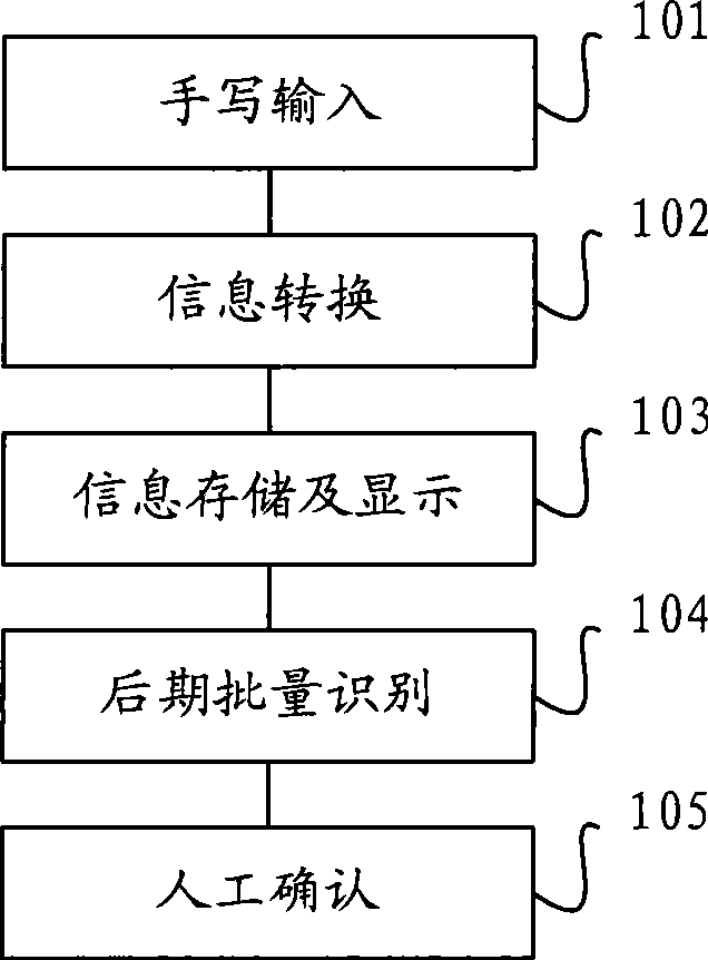 Method for identifying handwriting input and electronic notebook