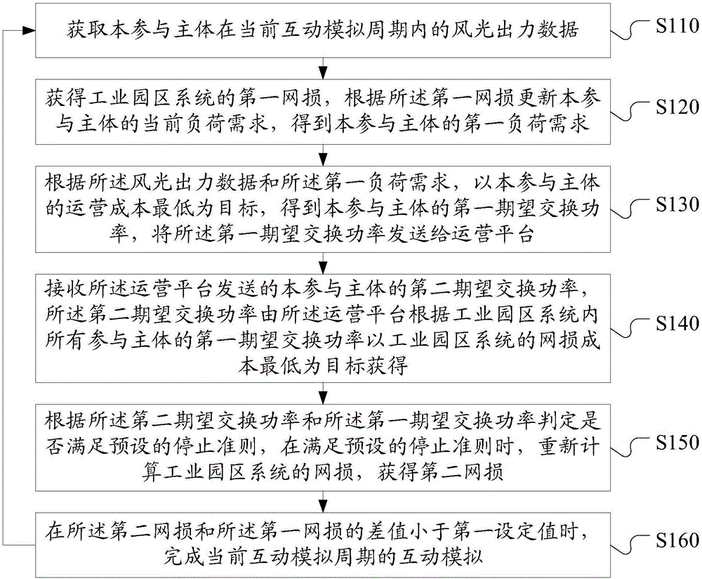 Interaction simulation and optimization method for power distribution and utilization in industrial park comprising multiple participants