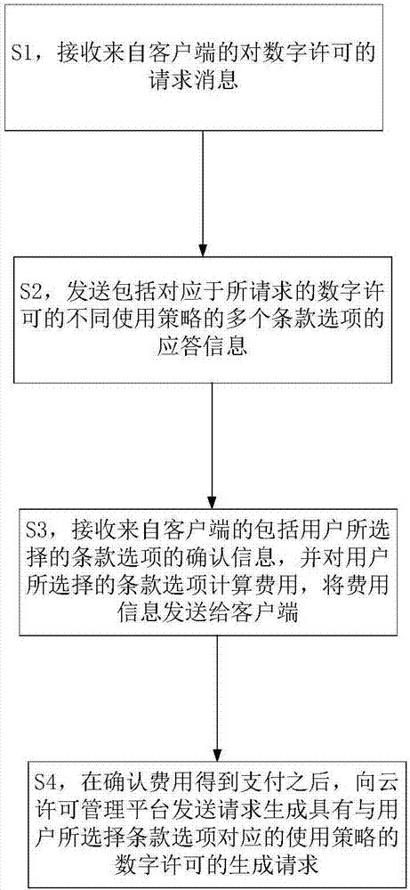 Software licensing method, device and system