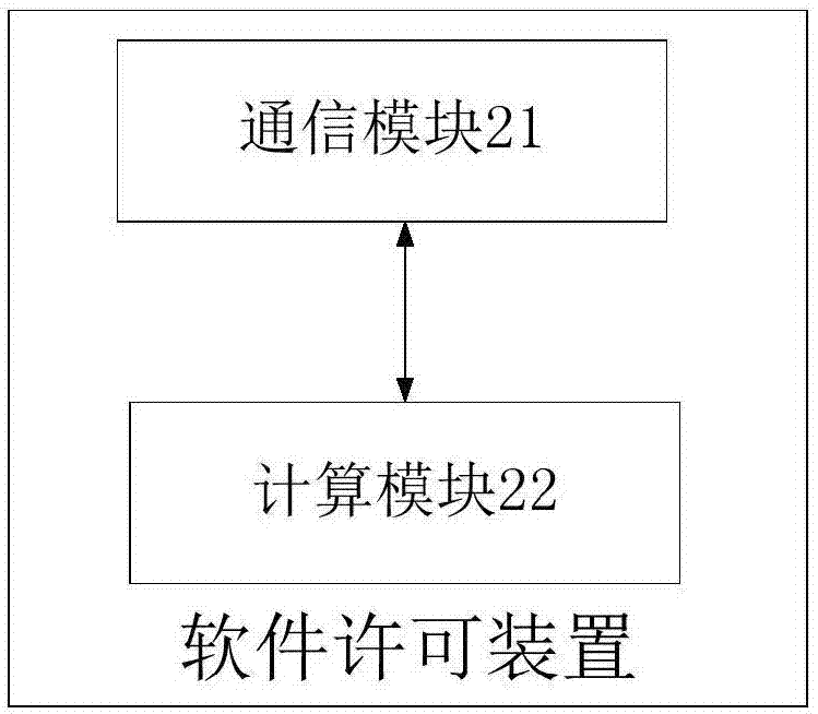 Software licensing method, device and system