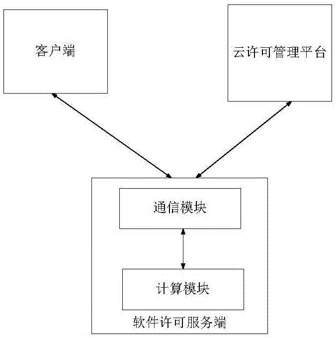 Software licensing method, device and system