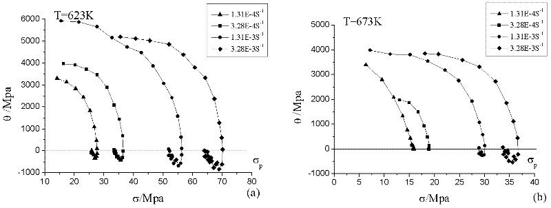 Method for establishing aluminium alloy dynamic recrystallization model by using true stress-true strain curve