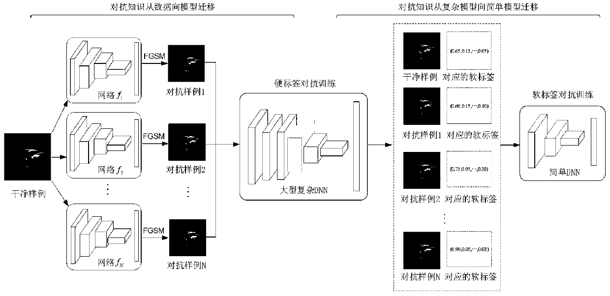 Adversarial example defense method based on two-stage adversarial knowledge migration