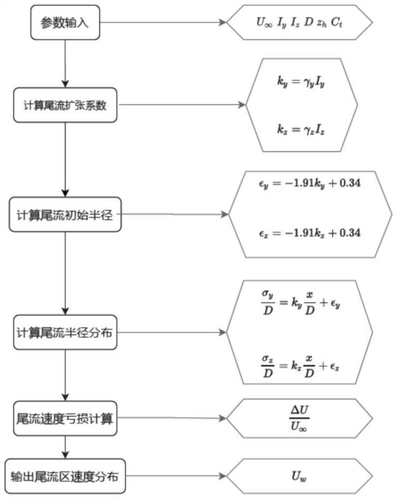 Wake flow calculation method and device based on bivariate Gaussian function and storage medium