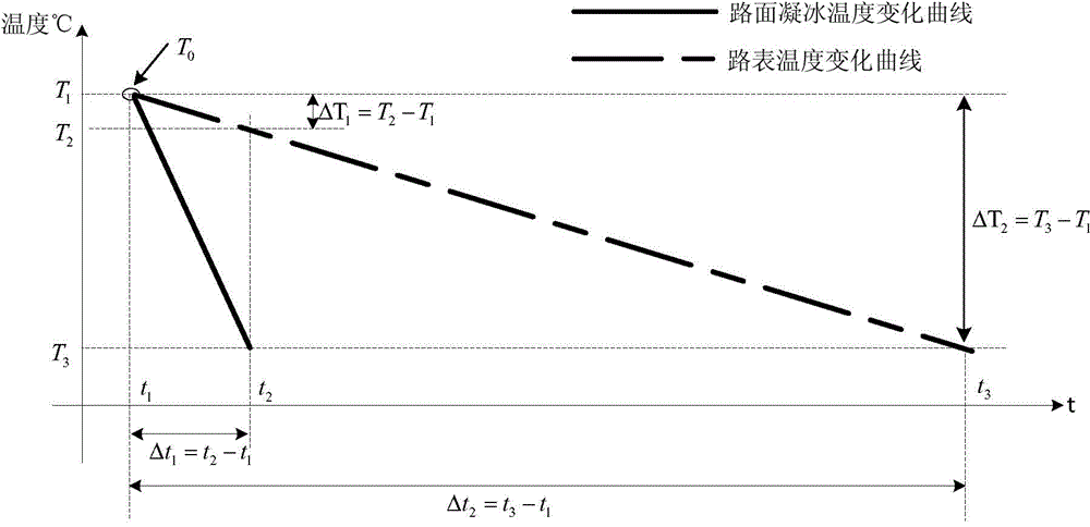 Prediction method and prediction system for pavement ice formation early warning time