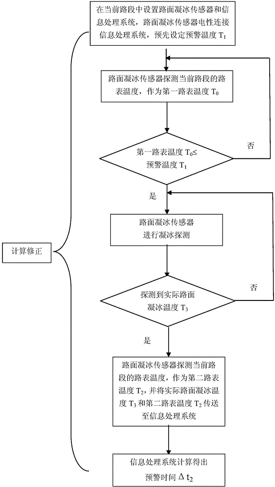 Prediction method and prediction system for pavement ice formation early warning time