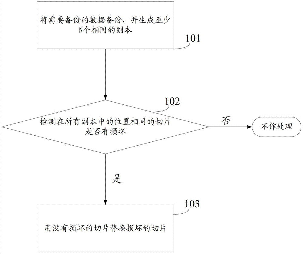 Method and apparatus for restoring data