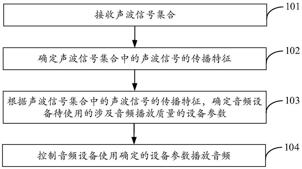 Equipment control method and device