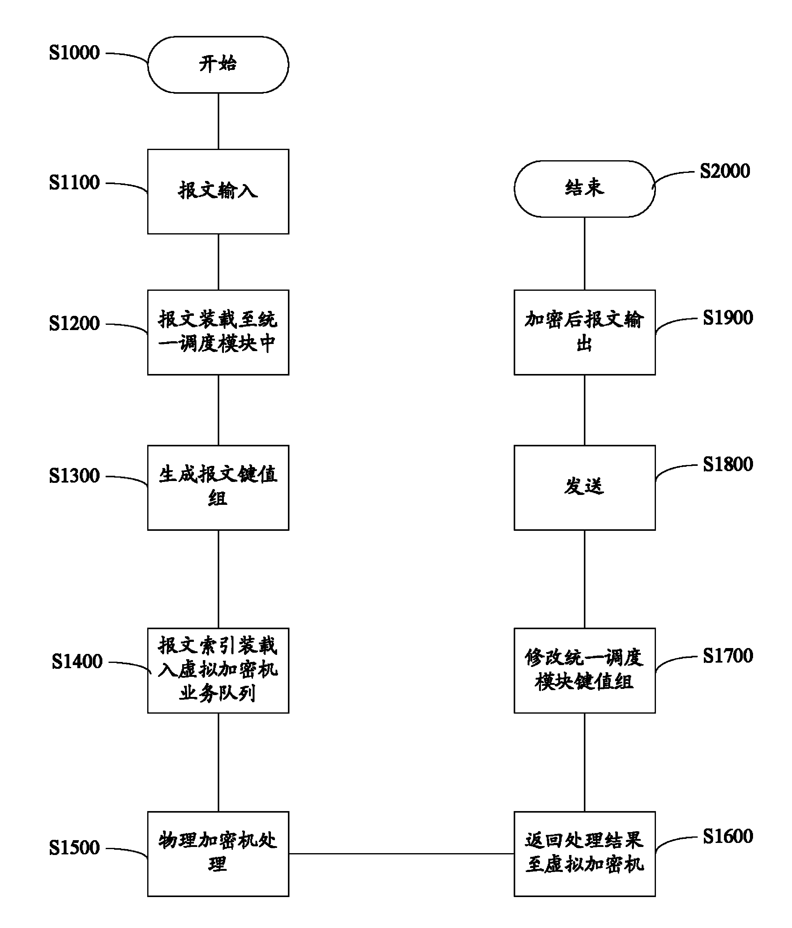 Virtual encryptor device, financial encryptor and method of encrypting message