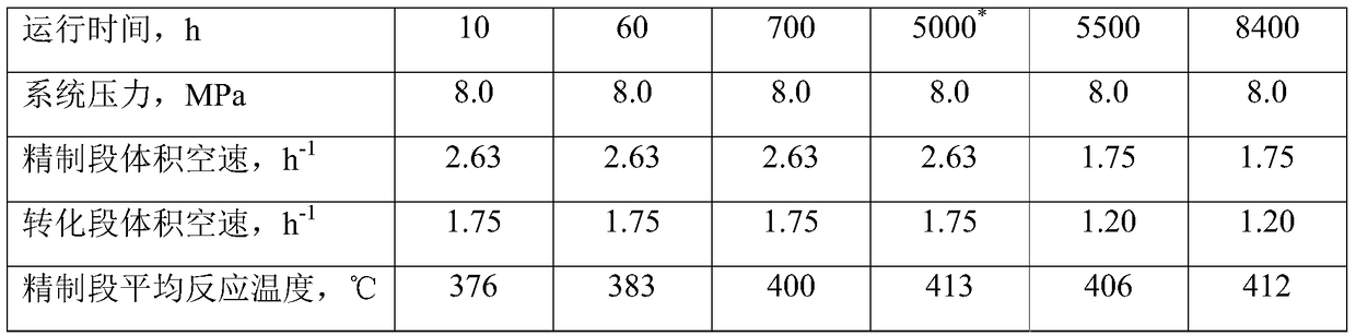 A method for hydrogenation conversion of aromatics-containing diesel oil