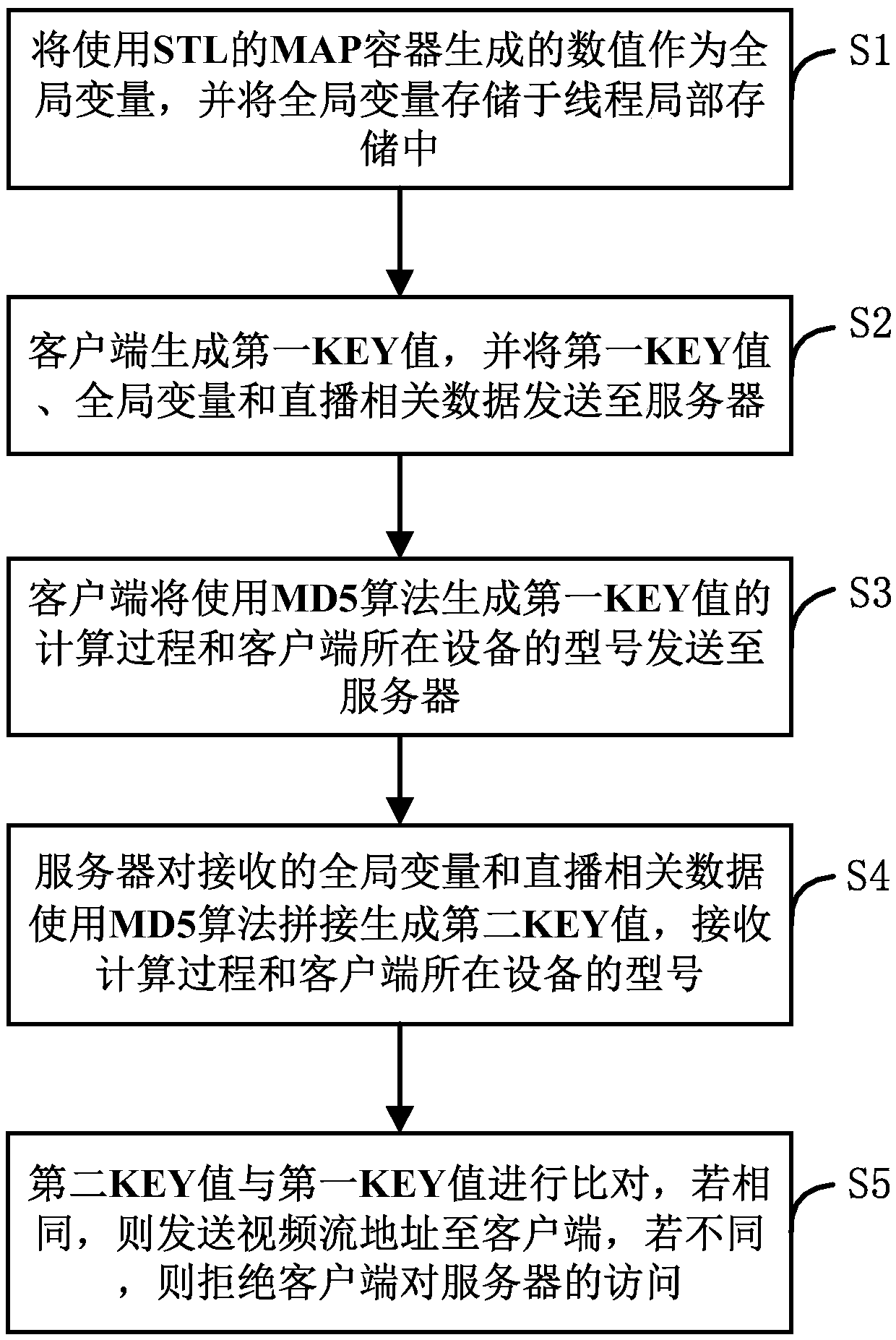 Video stream address authentication method and system based on TLS, and storage medium, storage medium and equipment