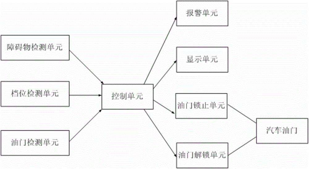 Automobile safety starting and stopping system and method