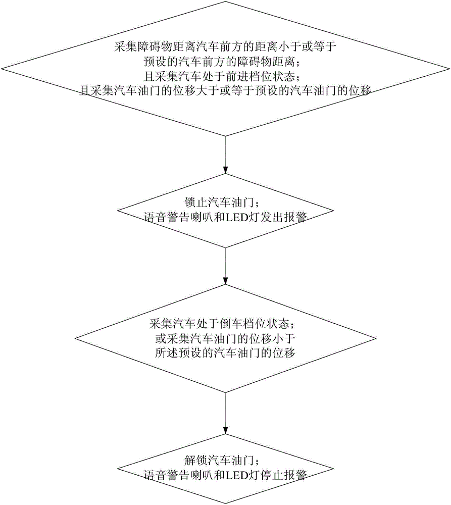 Automobile safety starting and stopping system and method