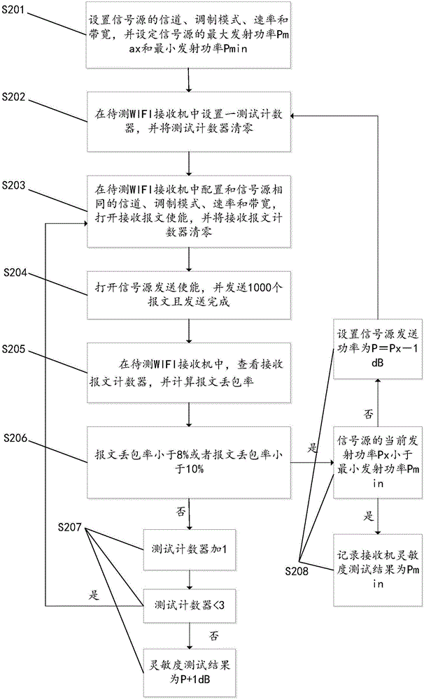 Sensitivity testing method and system