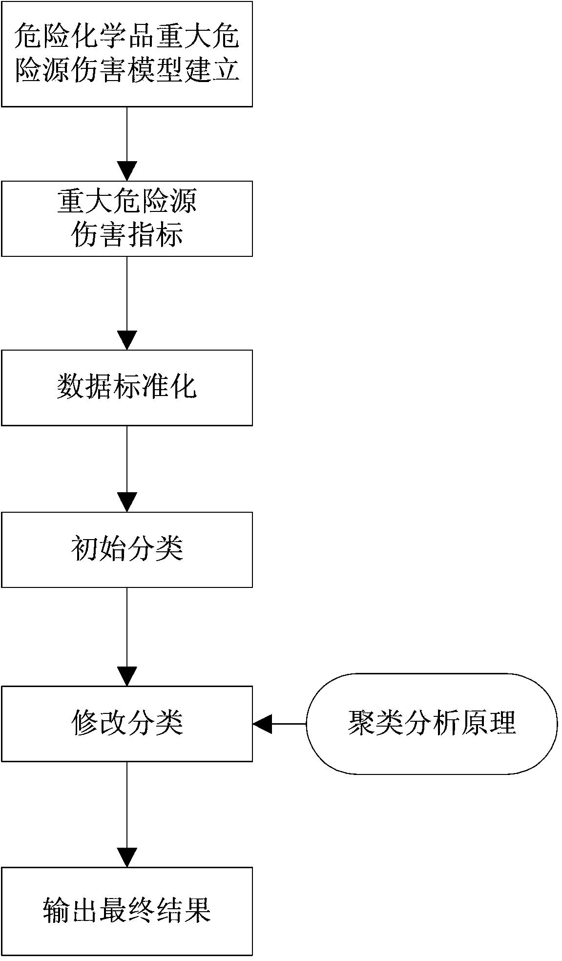 Method for dynamically grading major hazard sources of liquid chemicals in storage tank region of petrochemical wharf