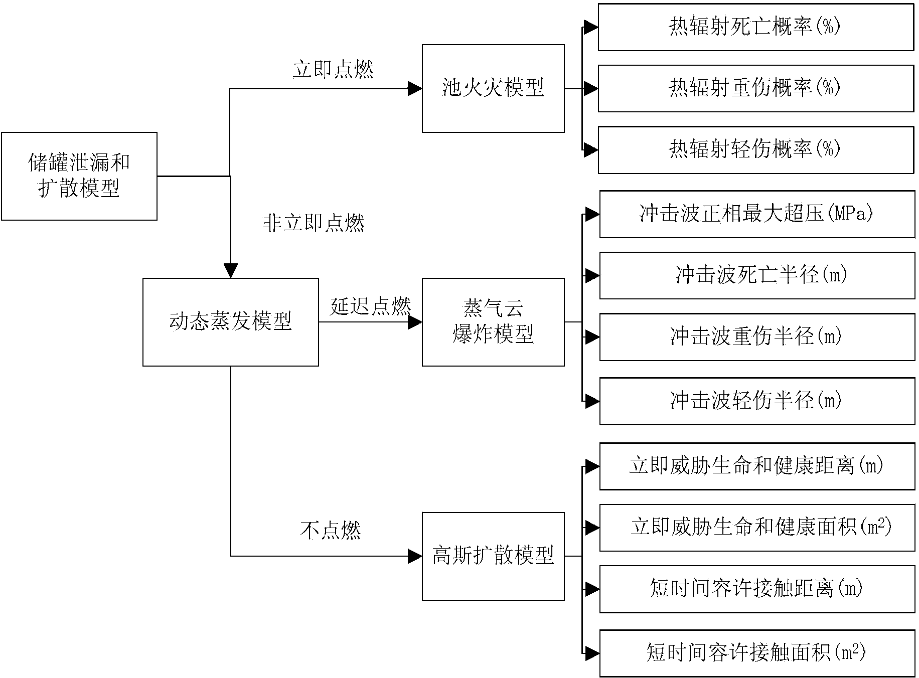 Method for dynamically grading major hazard sources of liquid chemicals in storage tank region of petrochemical wharf