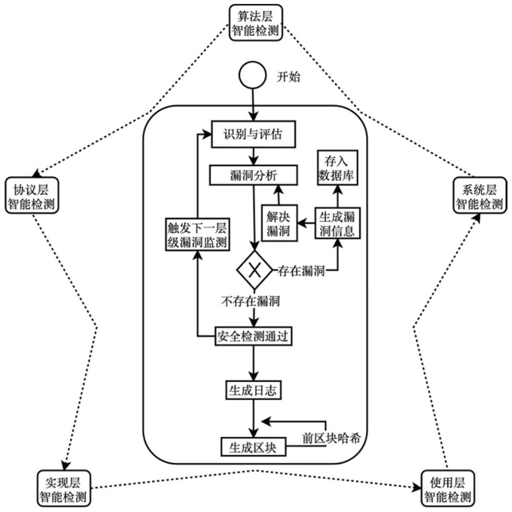 Block chain system-oriented information security detection method