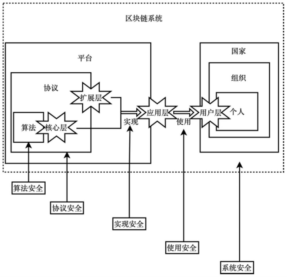 Block chain system-oriented information security detection method