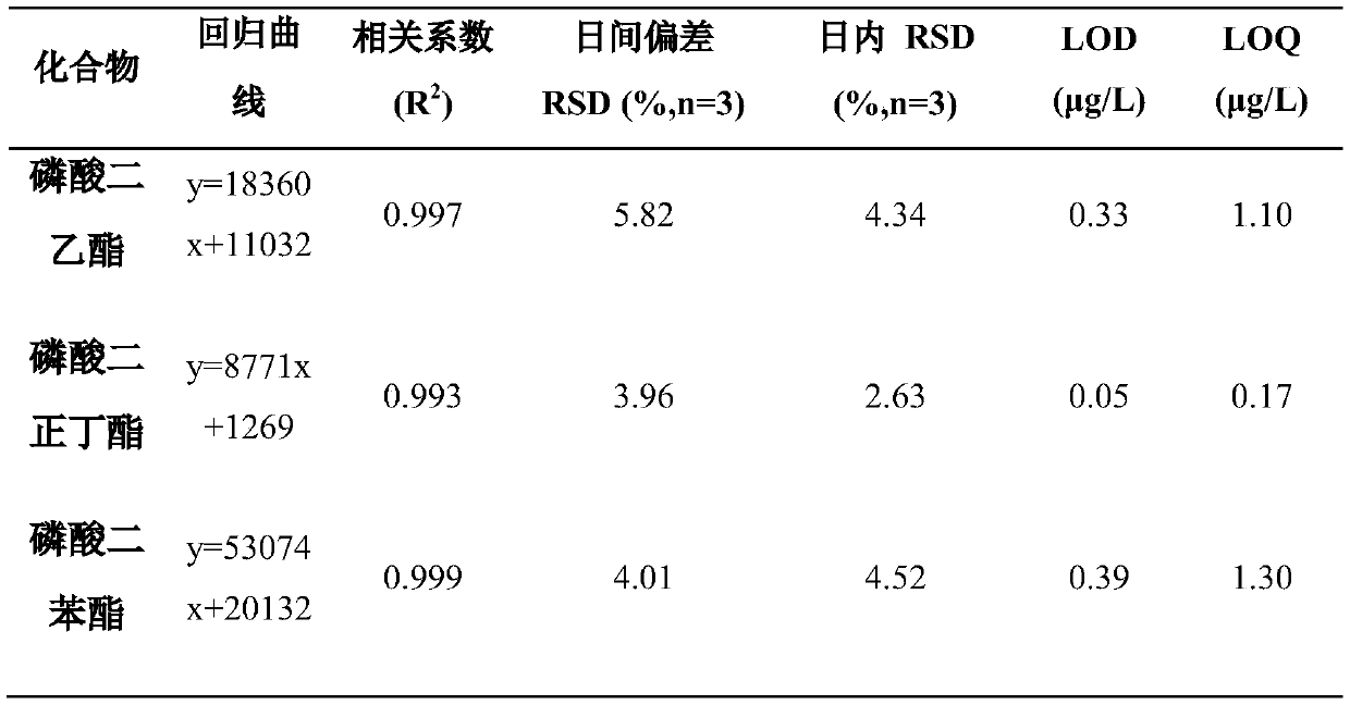 Method for determining contents of phosphodiester metabolites of organophosphorus esters (OPEs) in plasma