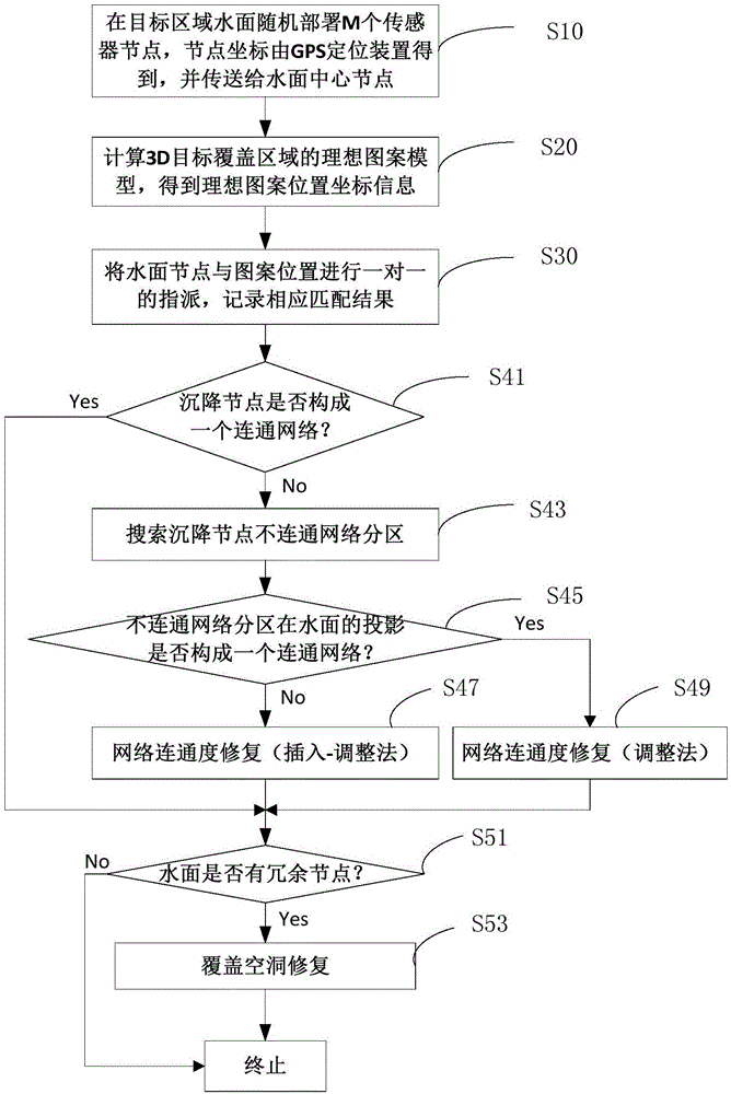 Settling deploying method for underwater sensor nodes based on ideal pattern model