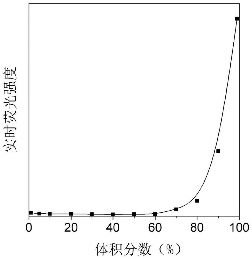 A fluorescent probe with both hydrogen peroxide detection and photodynamic killing of cancer cells and its preparation method and application