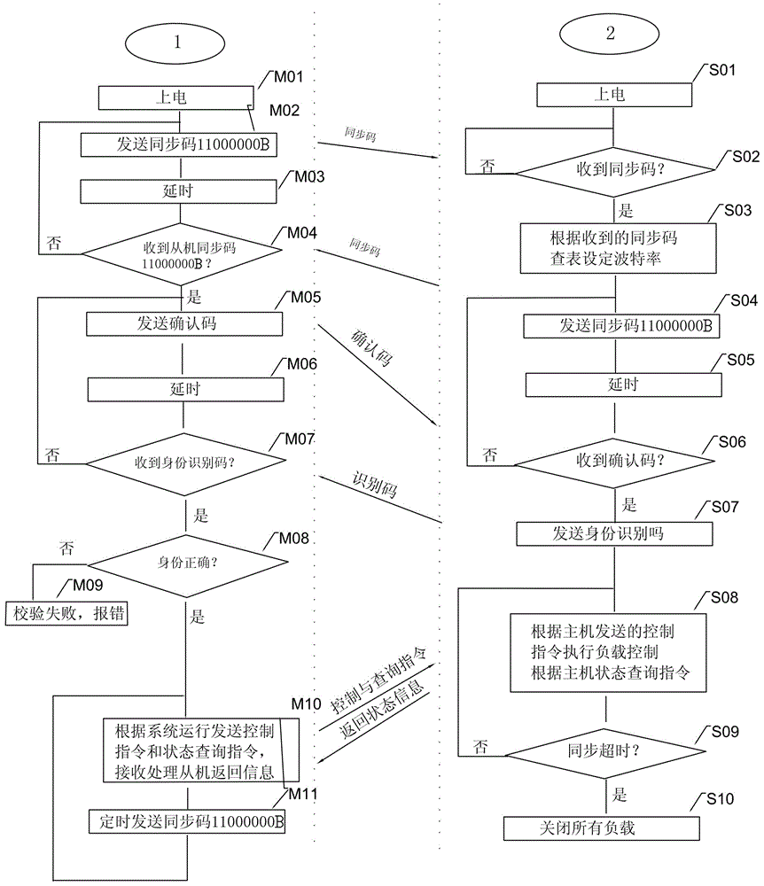 Communication method of circuit board and circuit board