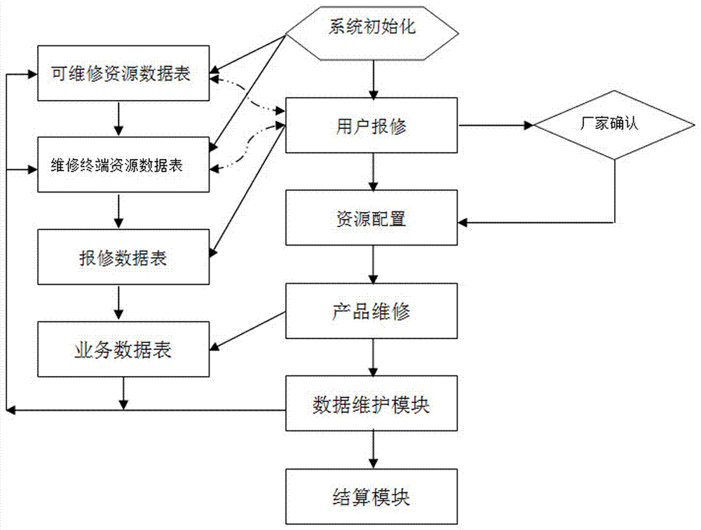 C2C mode electric appliance maintenance source optimization allocation system and using method thereof