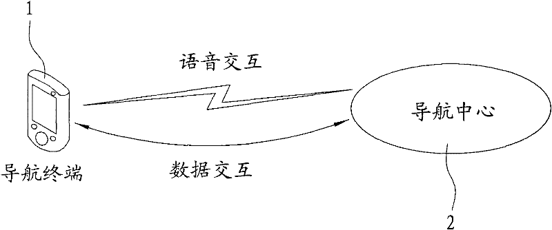 One-touch navigation method