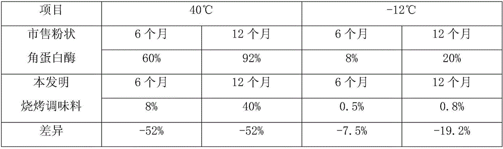 Strong-stability Moslem barbecue seasoning and preparation method thereof