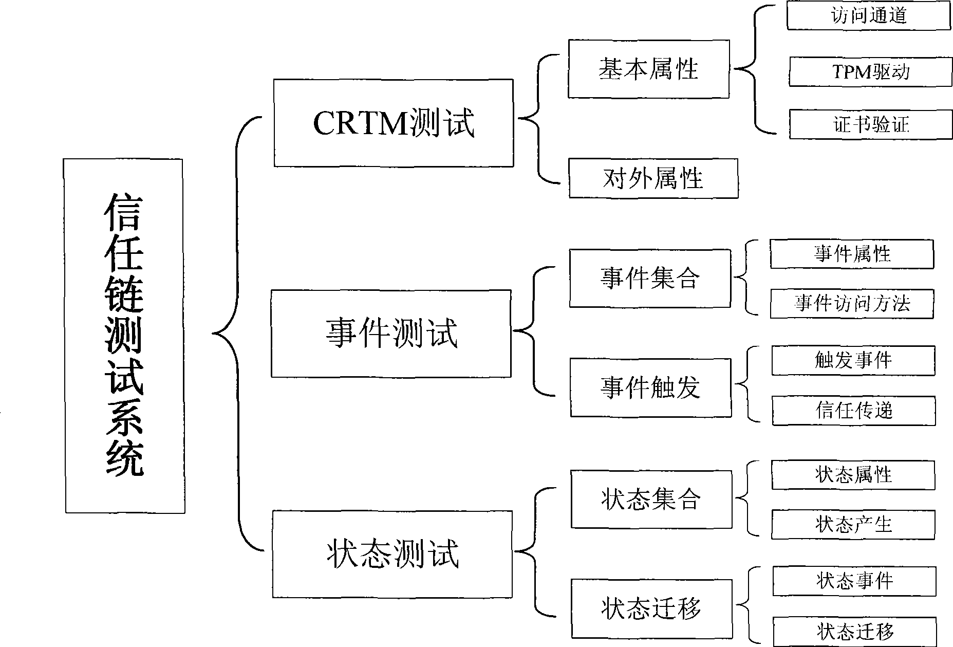 Test system for credible PC trust chain based on minimum test collection