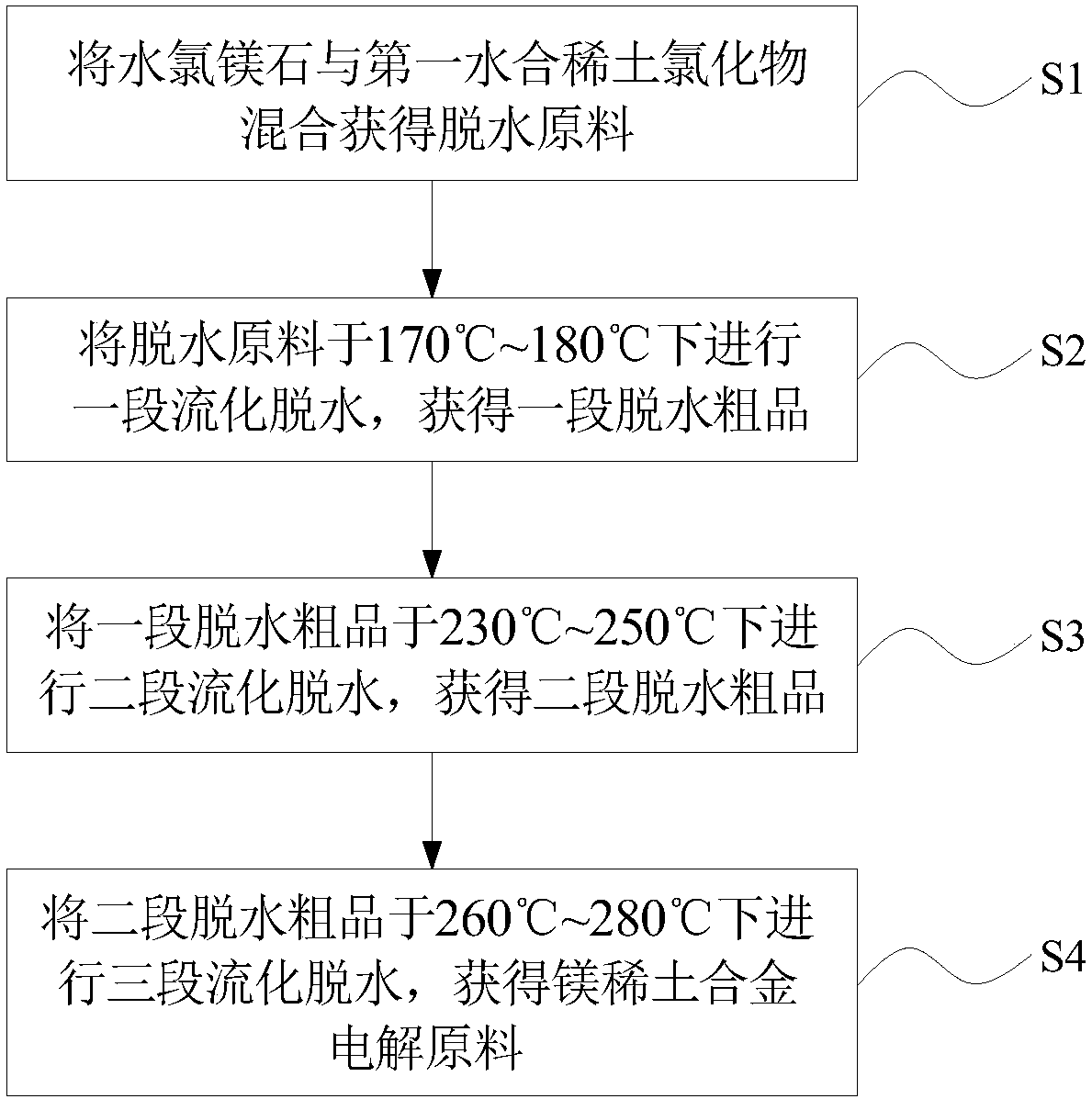 Preparation method of magnesium-rare earth alloy electrolysis raw material