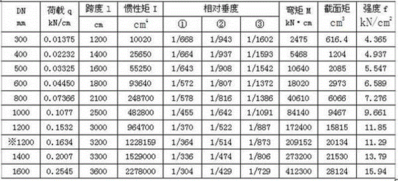 Large-span support method and device of medium-caliber self-bearing straight steel pipe bridge