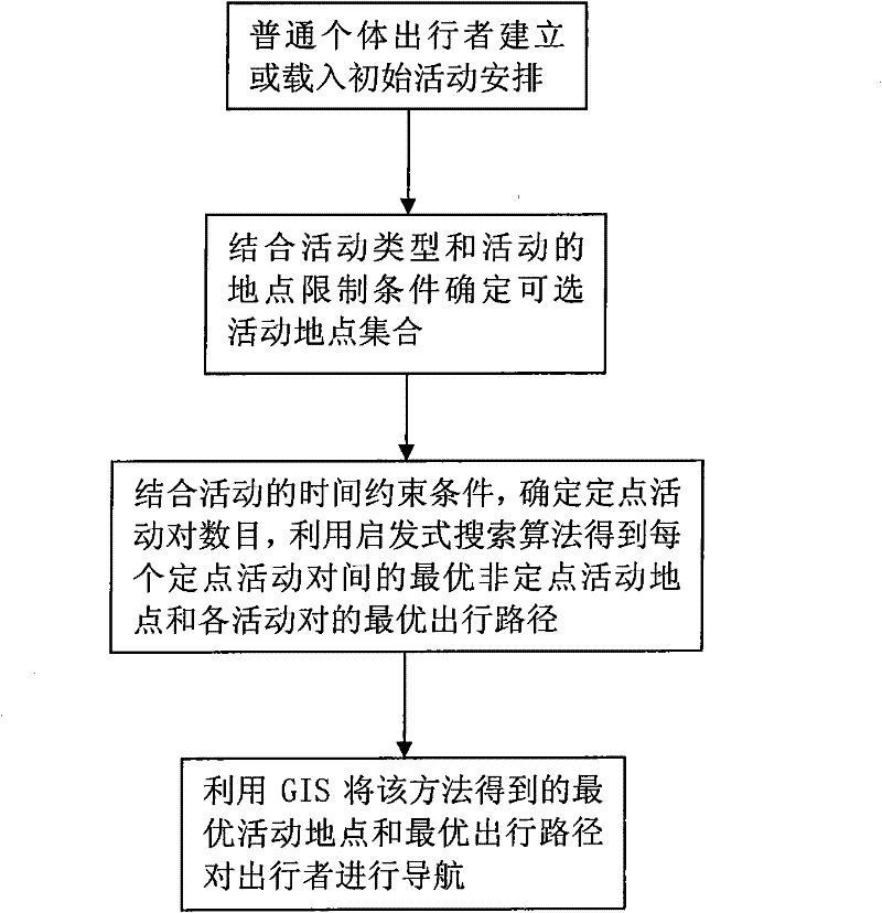 Travel navigation method meeting activity needs and path optimization