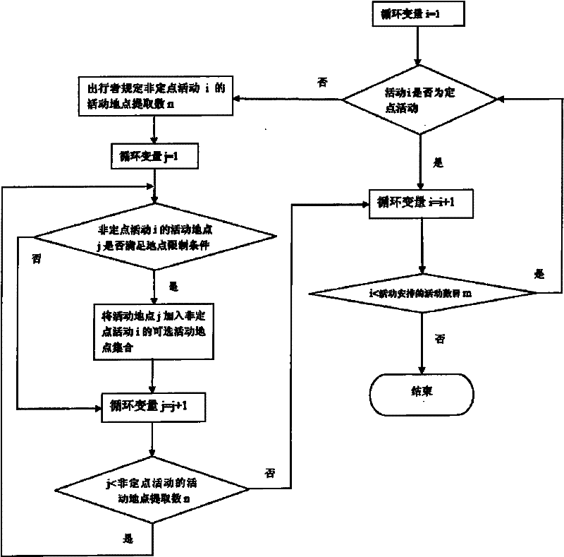 Travel navigation method meeting activity needs and path optimization