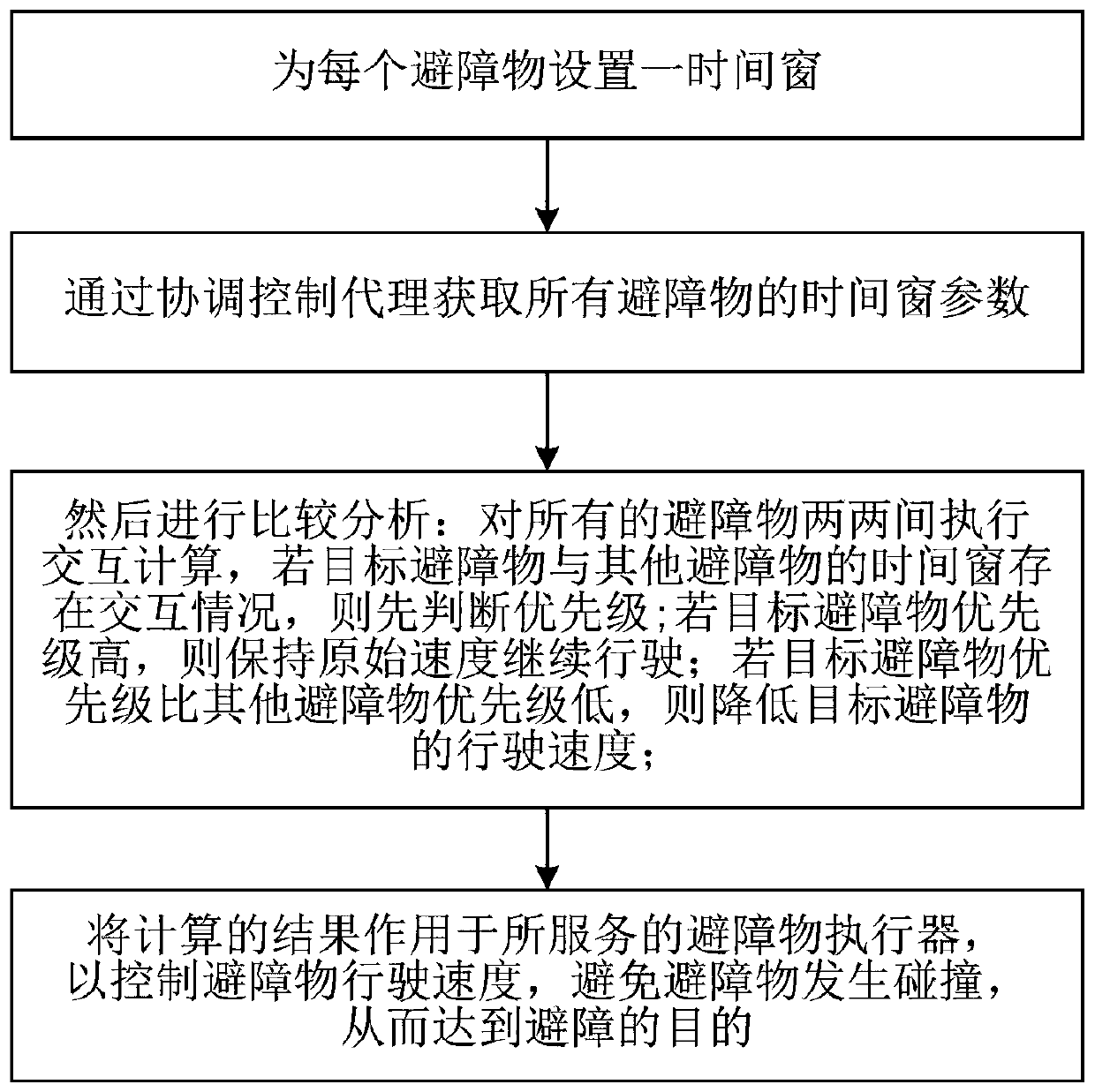 A Time Window Based Obstacle Avoidance Control Method