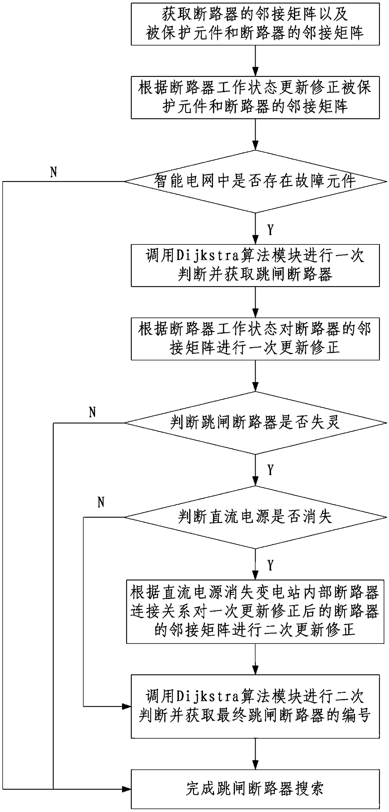 An adaptive search method for tripped circuit breakers based on Dijkstra algorithm