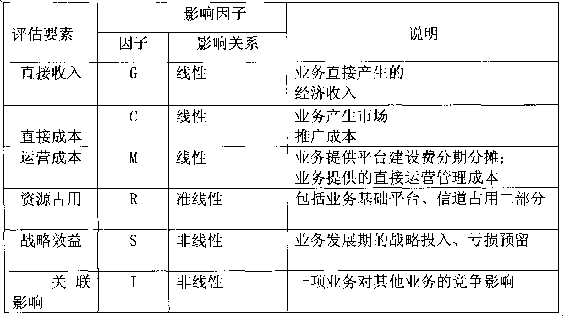 Telecommunication service overall performance quantitative evaluation method