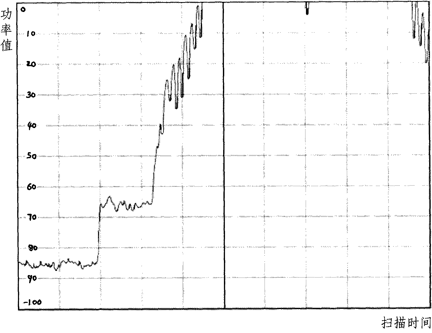 Method and device for time template measurement