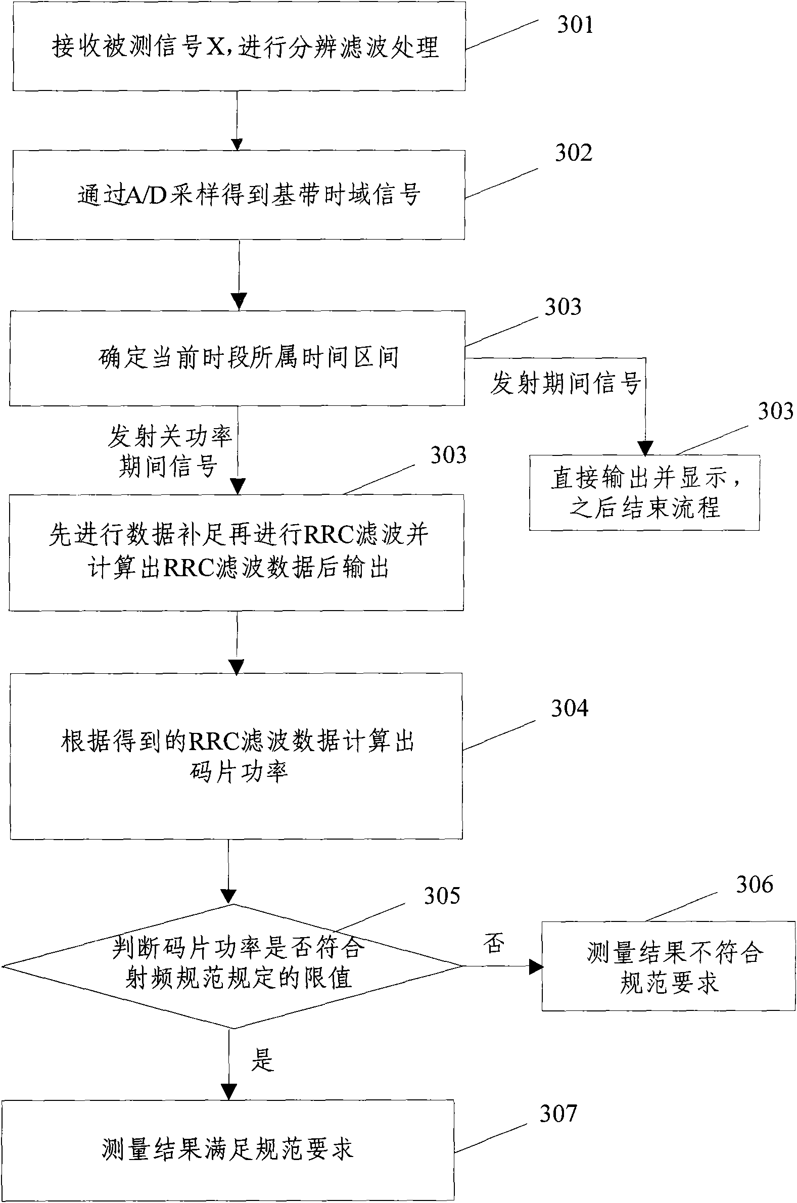 Method and device for time template measurement