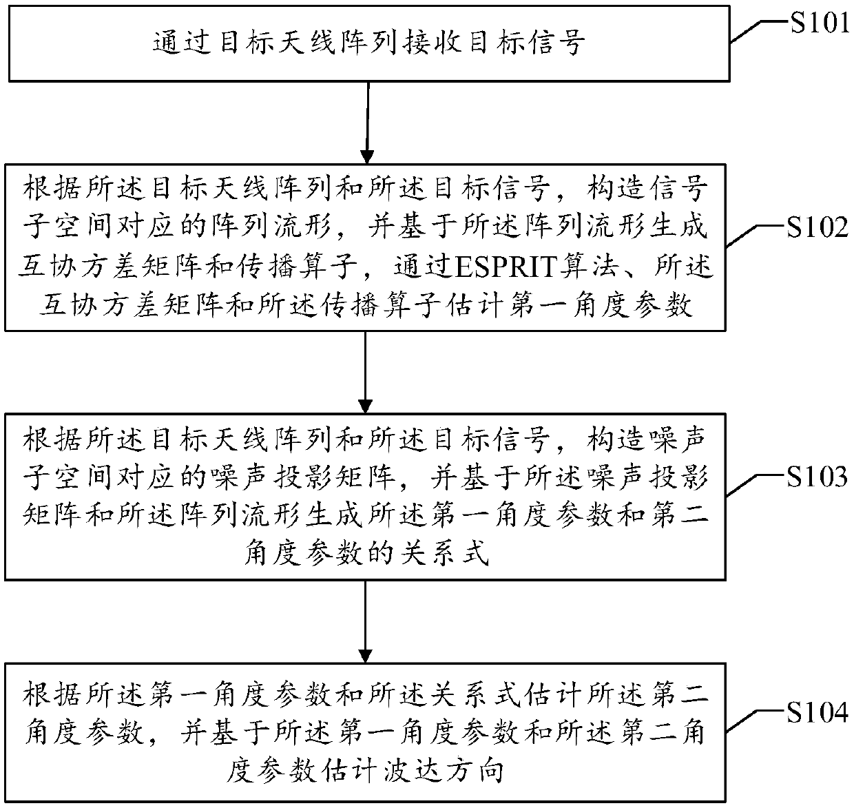 Two-dimensional wave arrival direction estimation method and device