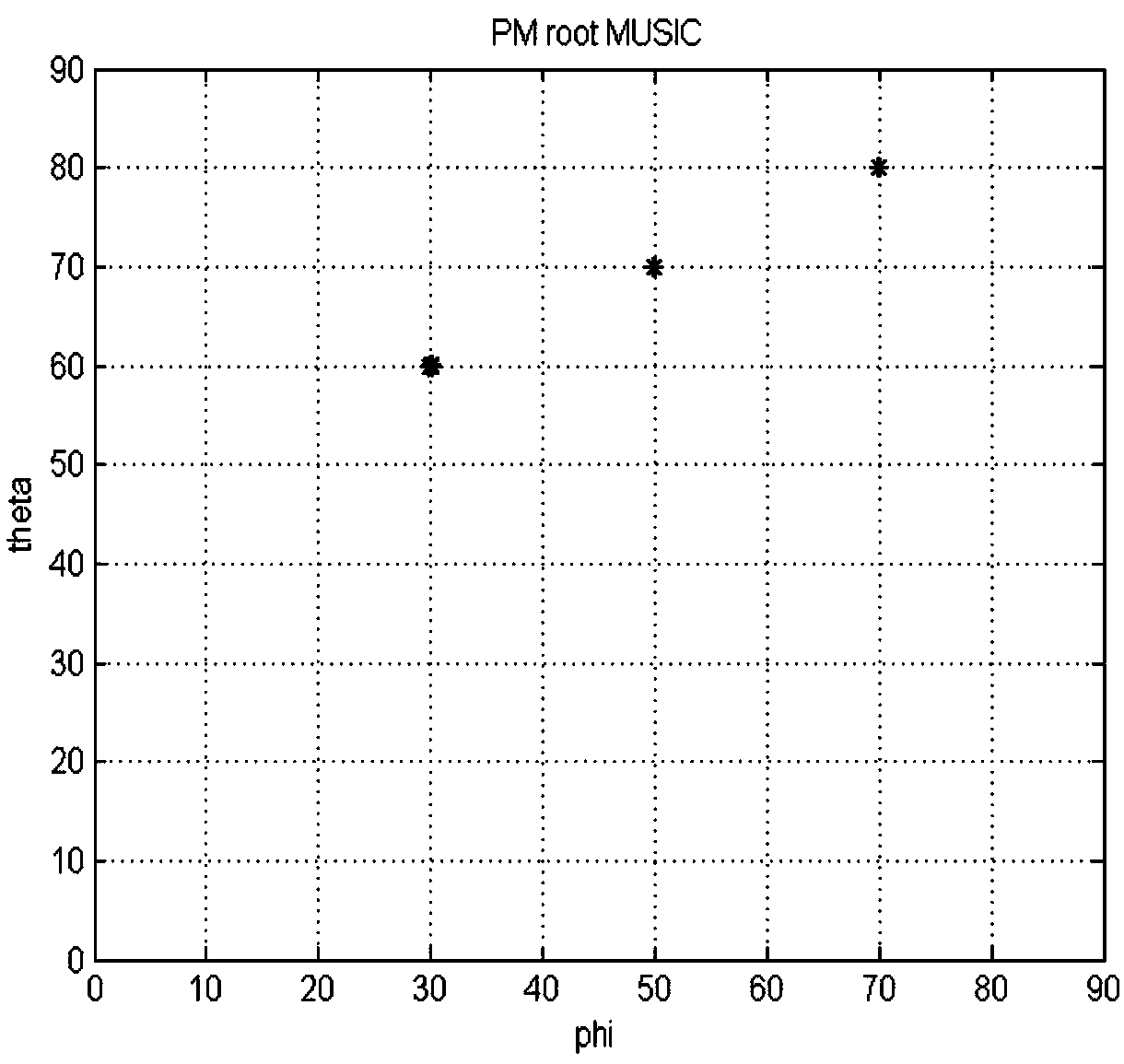 Two-dimensional wave arrival direction estimation method and device